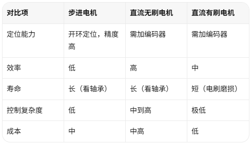 步进电机和直流无刷电机怎么选？精度、效率、成本一次说清(图2)