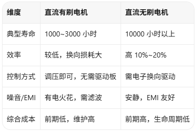 直流有刷电机和直流无刷电机怎么选?寿命、成本、控制方式实测对比(图2)