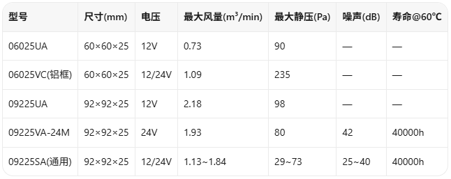 美蓓亚三美DC风扇散热设计：09225VA 风量、静压、噪声怎么平衡(图2)