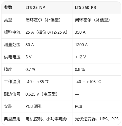 莱姆(LEM)闭环霍尔电流传感器怎么选?LTS 25-NP与LTS 350-PB实战对照(图2)
