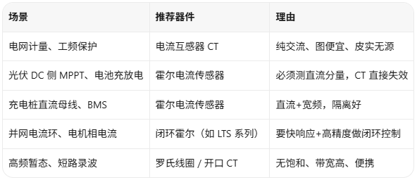 霍尔电流传感器和电流互感器，到底该用哪个？(图2)