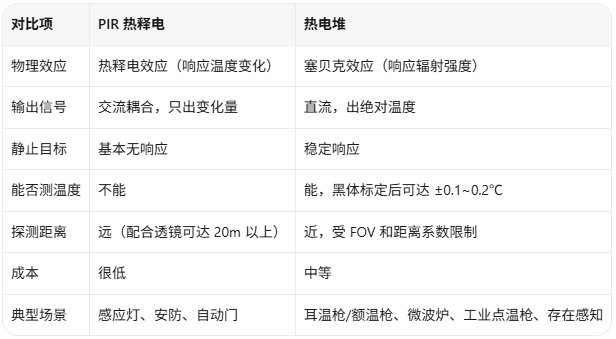 红外热电堆和PIR传感器差在哪?人体感应和测温别搞混(图2)