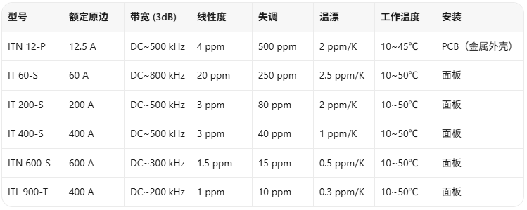 磁通门电流传感器凭什么这么准?LEM IT/ITN系列高精度测量(图2)