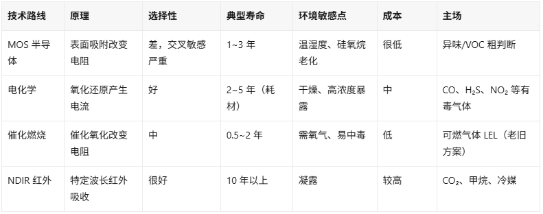 测CO2用NDIR还是半导体?气体传感器三条技术路线对比 (图3)