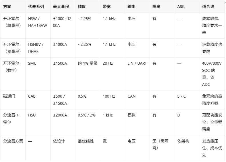 电池包电流怎么测准?BMS电流传感四条技术路线与LEM方案(图2) 电池包电流怎么测准?BMS电流传感四条技术路线与LEM方案(图2)