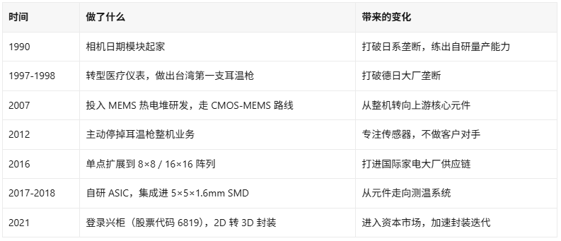 众智光电是谁?从傻瓜相机到红外热电堆的三次转身(图2)