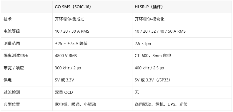 变频家电相电流怎么测?GO和HLSR集成电流传感器实战(图2)