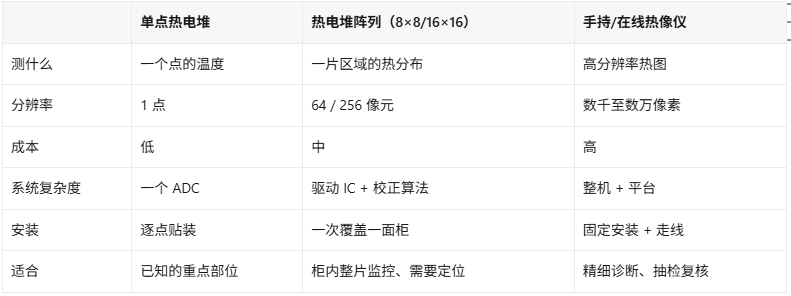 配电柜过热怎么提前发现?热电堆阵列在线热监控实战(图2)