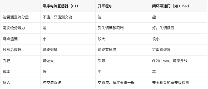 光伏逆变器漏电流怎么测?LEM CTSR剩余电流传感器解读(图2)