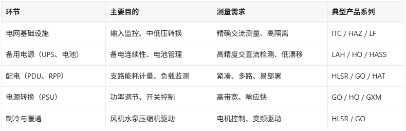 数据中心的电都花在哪?LEM电流检测全链路与PUE优化(图2)