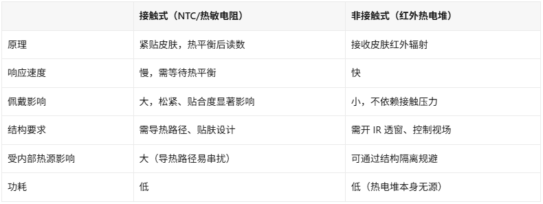 智能手表测体温准不准?穿戴式连续体温监测的技术难点(图1)