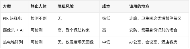 楼宇人体存在检测，为什么建议放弃摄像头方案(图2)