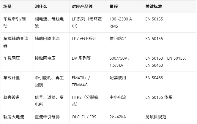 LEM轨道交通传感器速查：车载轨旁计量怎么对号入座(图1)