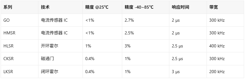 电流传感器精度±1%，全温区为什么变成3%?(图1)