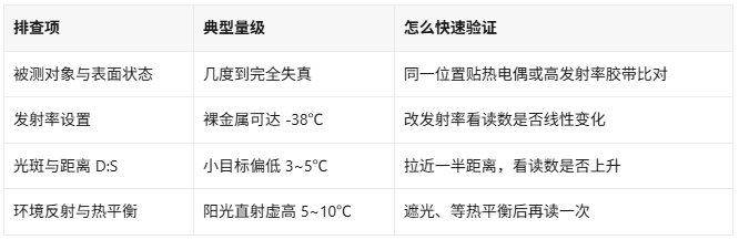 红外测温读数不准?先查这四处再怀疑传感器(图1)