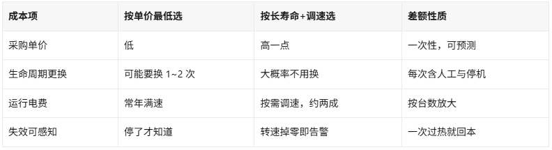 散热风扇怎么选才省钱?先算一次更换的成本(图2)