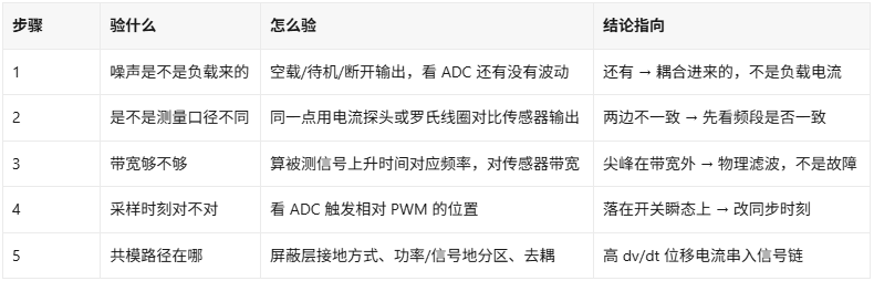 选型表 电流采样波形全是毛刺?先分清是真电流还是测出来的(图1)