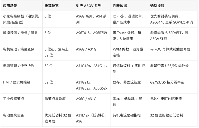 表1 8位还是32位单片机?ABOV选型速查表(图1)