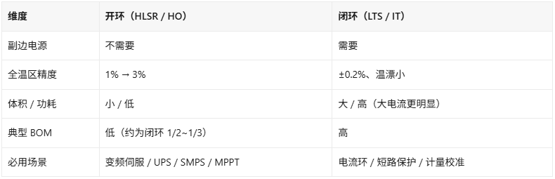 电流检测非上贵传感器不可?算笔账看清开环闭环(图2)