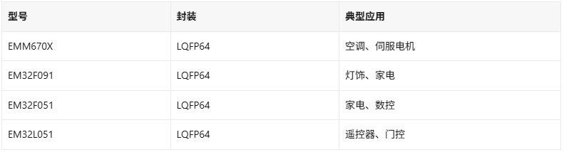 国产32位MCU只能做低端?零边界工业级实测打脸(图2)