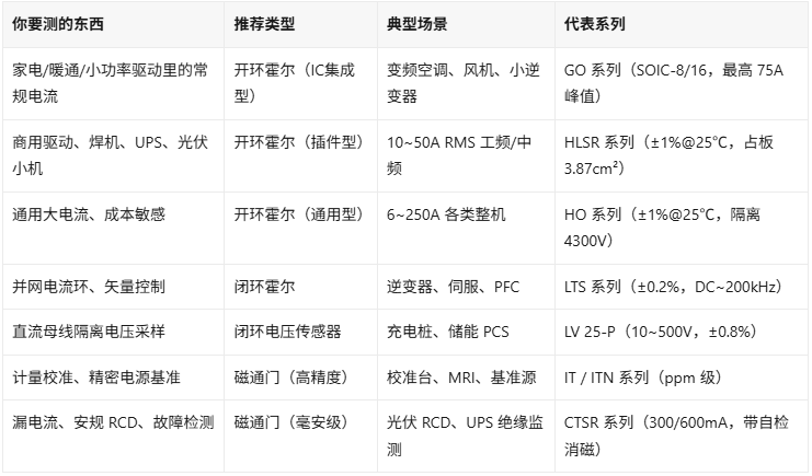 霍尔电流传感器怎么选?开环闭环磁通门一张速查表对号入座(图2)