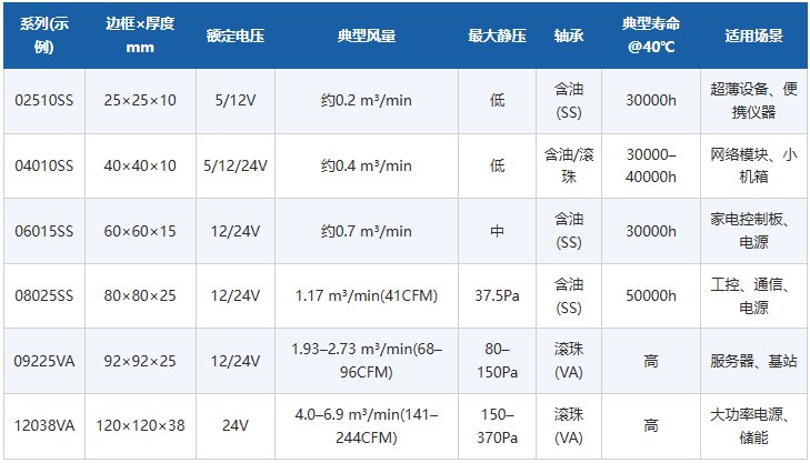 美蓓亚NMB直流风扇选型：尺寸风量噪声速查表(图2)