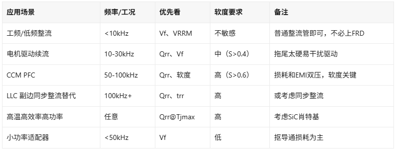 快恢复二极管选型速查 Qrr软度trr一张表对号入座(图2)