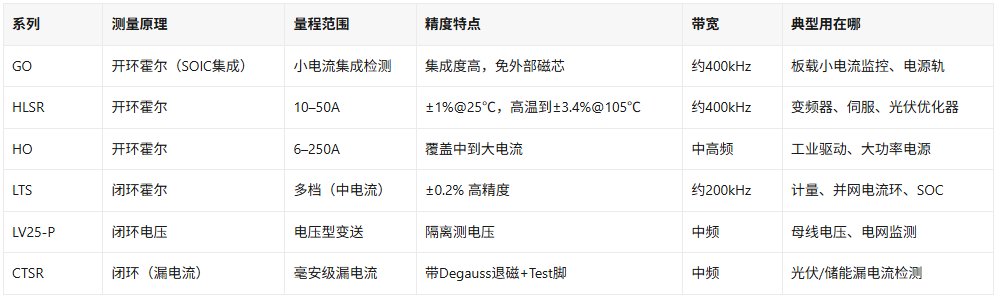 莱姆LEM电流传感器选型 一张表对号入座(图1)